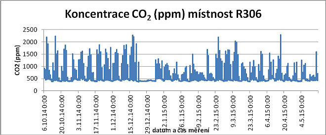 Měření koncentrace CO2 v místnosti R306 na Pedagogické fakultě Univerzity Karlovy v Praze