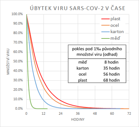 Model úbytku viru SARS-CoV-2 na různých materiálech v čase.  Zdroj: okoronaviru.cz