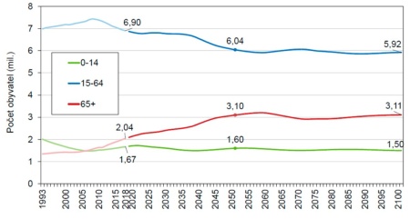 Očekávaný vývoj počtu obyvatel podle hlavních věkových skupin. Zdroj: Studie CERGE-EI, ČSÚ.
