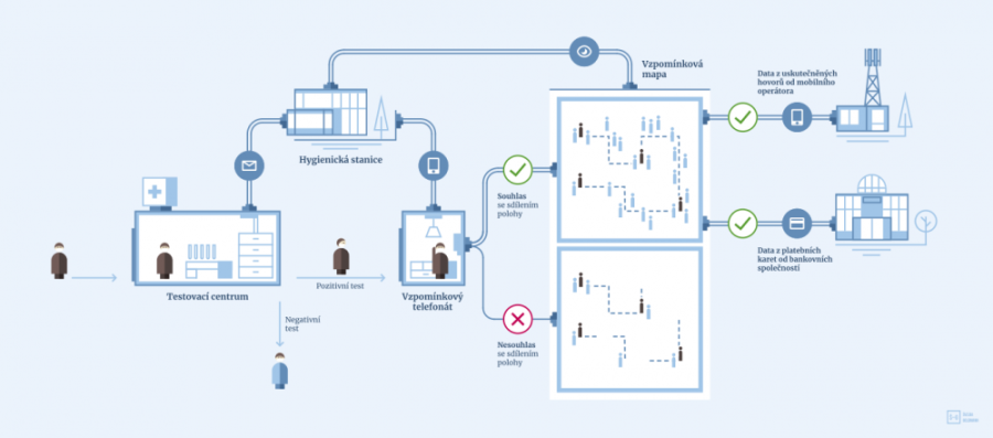 Diagram of a smart quarantine system. Source: Covid19.cz (referenced in an article at iForum in Czech). See the link at the bottom of the page.